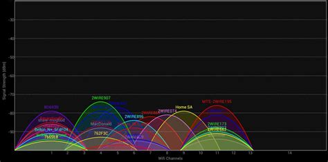 how to find channels for router